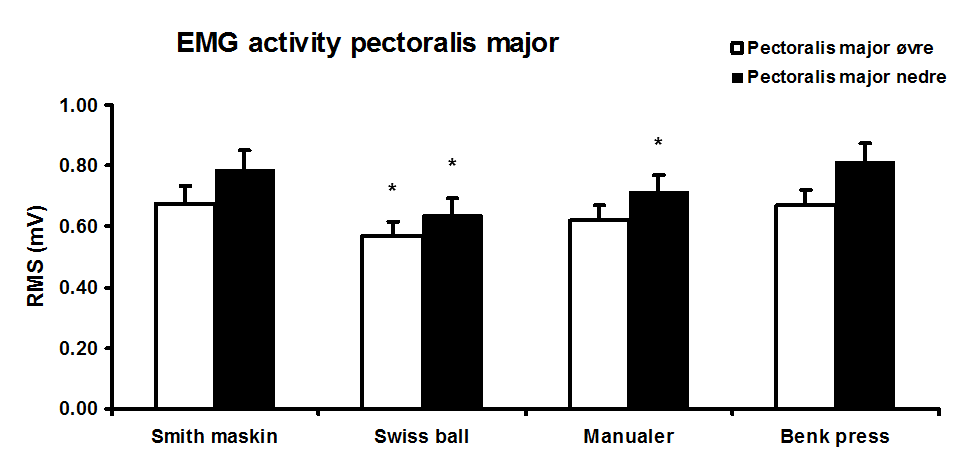 Det var en interaksjon mellom musklene og øvelsene som var signifikant forskjellig (F=8.738, p <0.001). Muskelaktiviteten i pectoralis major pars.