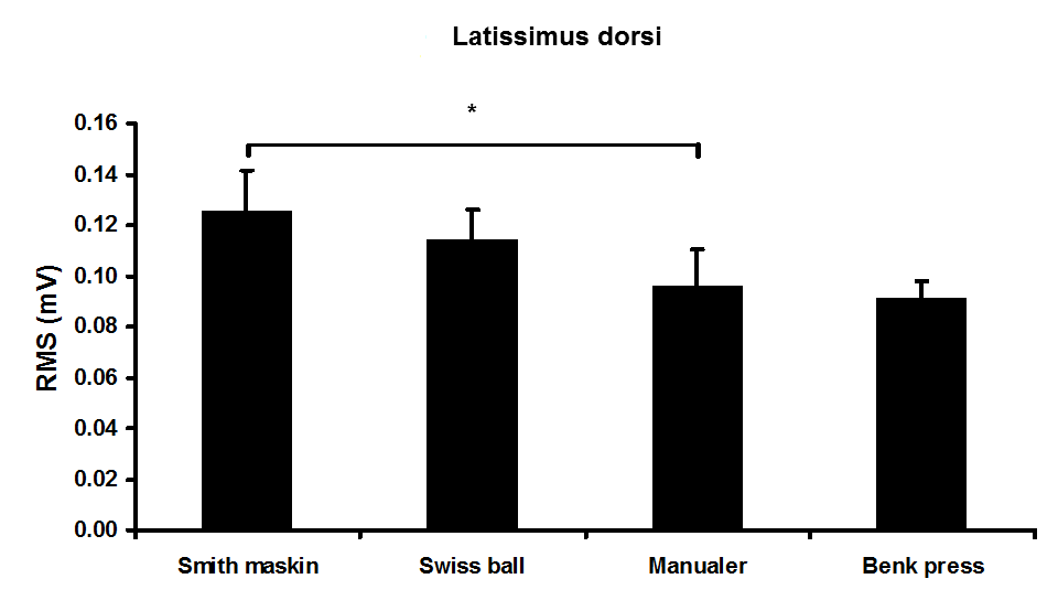 For biceps brachii var EMG aktiviteten med manualer ~91%, ~42% og ~35% større enn i Smith-maskin (p < 0.001), Swissball (p = 0.002) og benkpress (p = 0.006, figur 7).