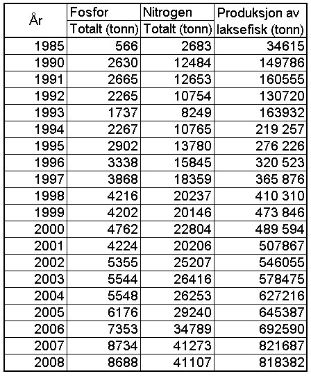 I 2008 tilførte norsk oppdrettsnæring våre kystområder 8.688 tonn fosfor og 41.107 tonn nitrogen.