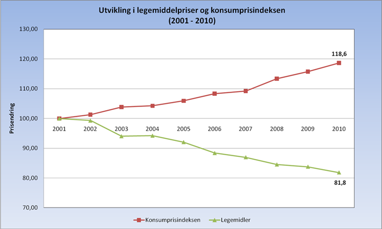 Prisutvikling på