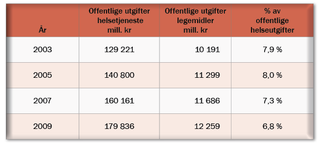 Offentlige utgifter til helsetjeneste