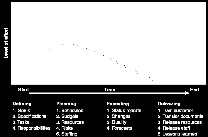 Figur 7: Livssyklusen til et prosjekt (Gray og Larson. 2006) Gjennomføring av et prosjekt kan betraktes fra tre ulike nivåer (Karlsen og Gotschalk. 2005).