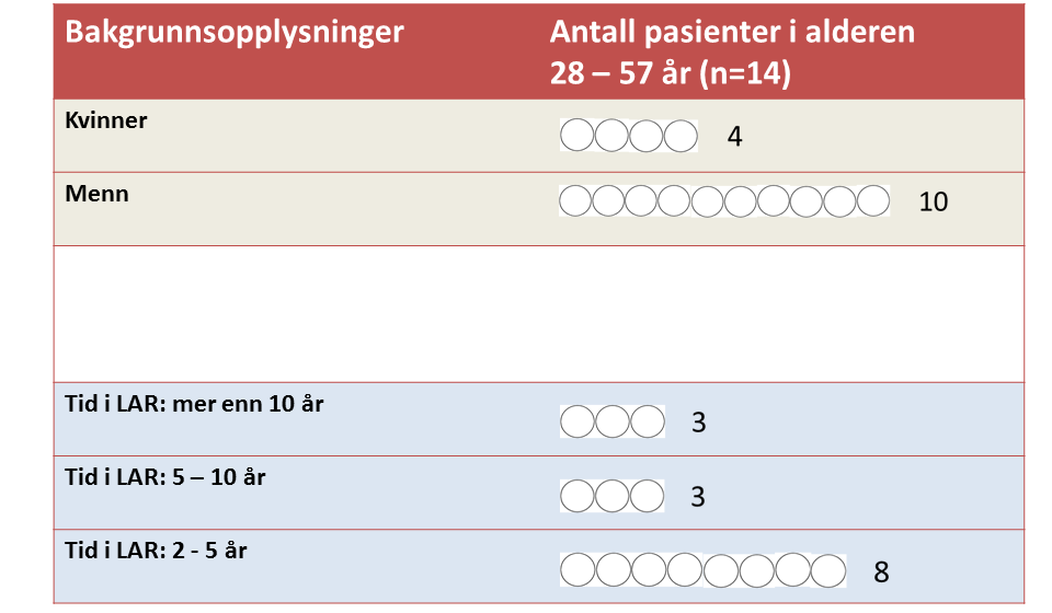 Utvalget I perioden 2012 2014 har 14 pasienter ved en enhet i Tyrili avsluttet LAR-behandling