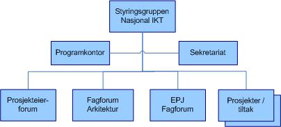 Figur 2 Intern organisering i Nasjonal IKT Sekretariat Sekretariatet ivaretar avtalemessige og økonomiske forhold. Funksjonen fylles i dag av Helse Vest IKT.