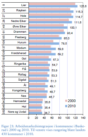 Tabellen viser arbeidsmarkedsintegrasjonen i kommunene i Buskerud, hvor Rollag ligger noenlunde på gjennomsnittet for landet (222 plass av 430 kommuner) og i fylket.