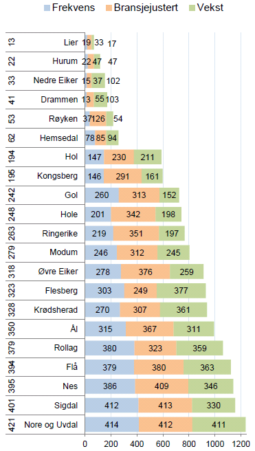 2.5 Etableringsindeks Tabellen til venstre viser etableringsindeksen i næringslivet for kommunene.