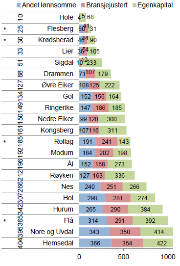 2.6 Lønnsomhet Lønnsomhet i næringslivet måles etter tre måleindikatorer, henholdsvis andel lforetak med positivt resultat før skatt, bransjejustert andel lønnsomme foretak og andel foretak med