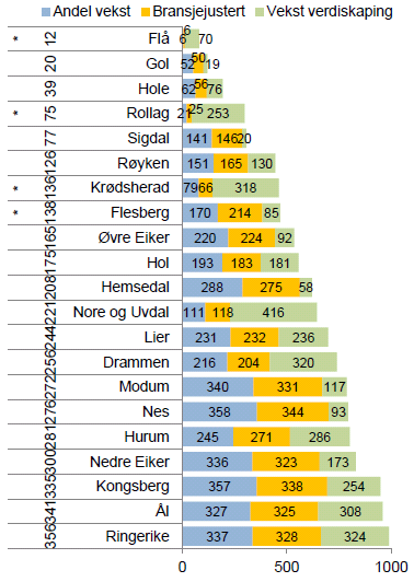 2.7 Vekst blant foretak Rollag havner godt ut på rangering vedrørende vekst blant foretak i 2010, som nummer 75 i Norge, men har hatt varierende resultater tidligere år på denne indeksen.