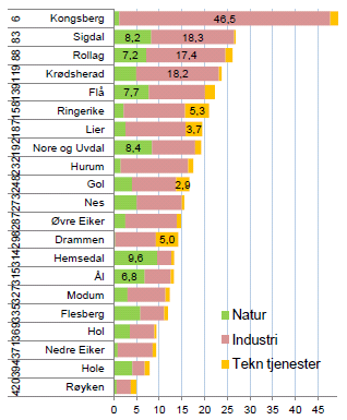 3.1 Basisnæringer Figuren viser andel samlet sysselsetting og vekst i antall arbeidsplasser i basisnæringer i prosentpoeng av samlet sysselsetting siste tre år for de 83 regionene i landet.