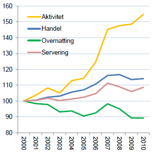 Tabellen viser utvikling i sysselsetting innen basisnæringene i perioden 2008-2010.