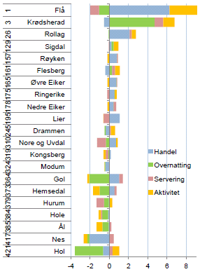 Figuren viser status og utviklingstrekk for besøksnæringene for Kongsberg/Numedalsregionen.