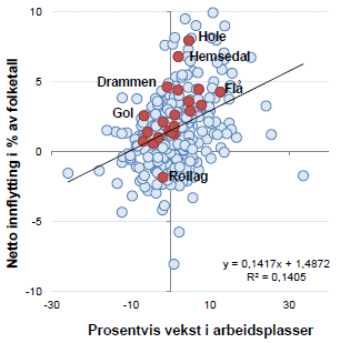 3.3 Bostedsattraktivitet Regionen Kongsberg/Numedal sett under ett har en god bostedsattraktivitet, basert på netto innflytting og vekst i antall arbeidsplasser.