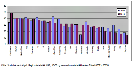 4.2 Netto driftsutgifter til grunnskoler og barnehager i kr 2009-2010 (Buskerudstatistikk 2011) 4.