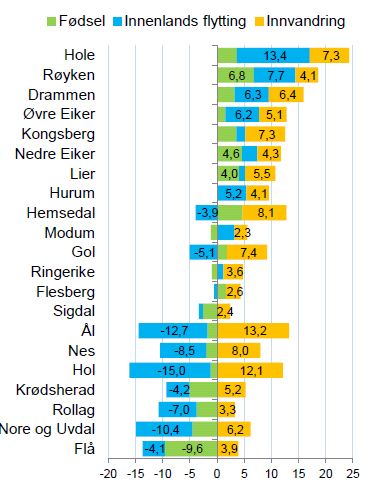 1.2 Befolkningsutvikling i Kongsberg/Numedal og øvrige regioner i fylket 2000-2011 Tabellen viser utvikling i befolkning i de ulike regionene i Buskerud i perioden 2000-2011 (inderkserte tall, år