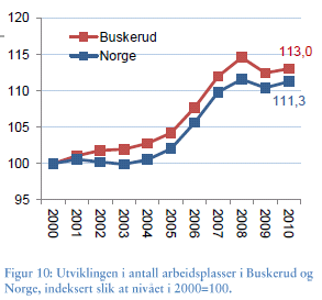 2. Næringliv og arbeidsplasser 2.1 Arbeidsplassutvikling Tabellen viser vekstraten i antall nye arbeidsplasser i Norges fylker.