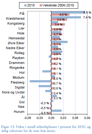 Tabellen viser utviklingen i antall arbeidsplasser i regionene i Buskerud. Her inngår Rollag i regionen Kongsberg/Numedal.