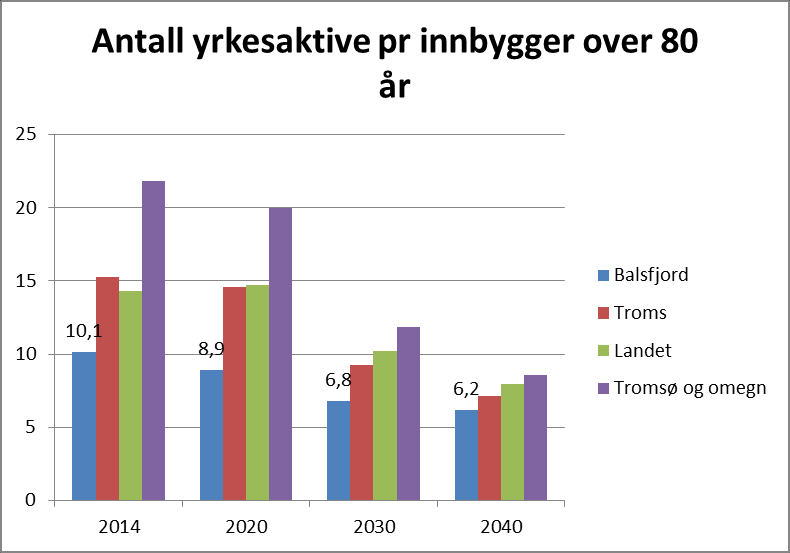 Figur 4: Befolkningssammensetning 1990-2014 og prognose for 2020, 2030 og 2040 prosentvis fordeling Når vi ser på den prosentvise fordelingen ser vi at barn og unge under 19 år går ned med 2,4 %.