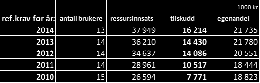 allmennmedisin. Det er forholdsvis god sykepleierdekning. Mange har tatt utdanning i voksen alder og er stabil arbeidskraft.