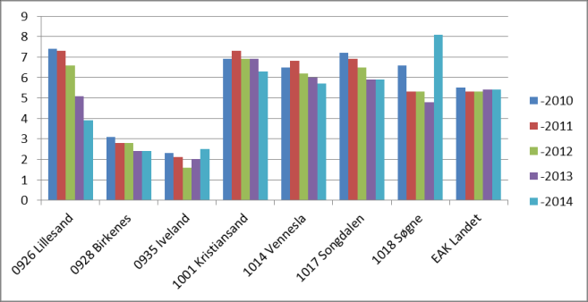 Songdalen har størst økning fra 2013 til 2014 med 12 %, mens Birkenes har størst reduksjon med -3,0 %. Landsgjennomsnittet økte fra 2013 til 2014 med 2,9 %.