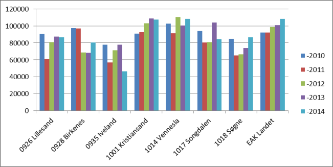 Andel undersøkelser som førte til tiltak Søgne (48 %) og Kristiansand (48 %) har størst andel undersøkelse som førte til tiltak. Lavest andel har Lillesand og Birkenes (28 %).