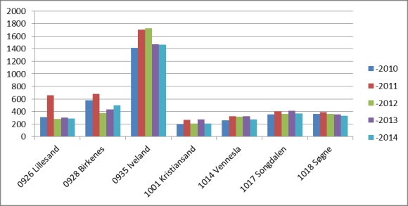 2014 med 19 %. Størst reduksjon har Iveland med -39 %. Landsgjennomsnittet ble redusert med -12 %.