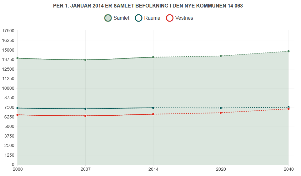 Befolkningsutvikling Nye Rauma-Vestnes kommune ville per 1. januar 2014 hatt en samlet befolkning på 14 068 innbyggere.