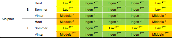 30 av 62 Tabell 20. Oppsummering av konsekvenser for sjøfugl av akutte utslipp fra petroleumsvirksomheten (ref.