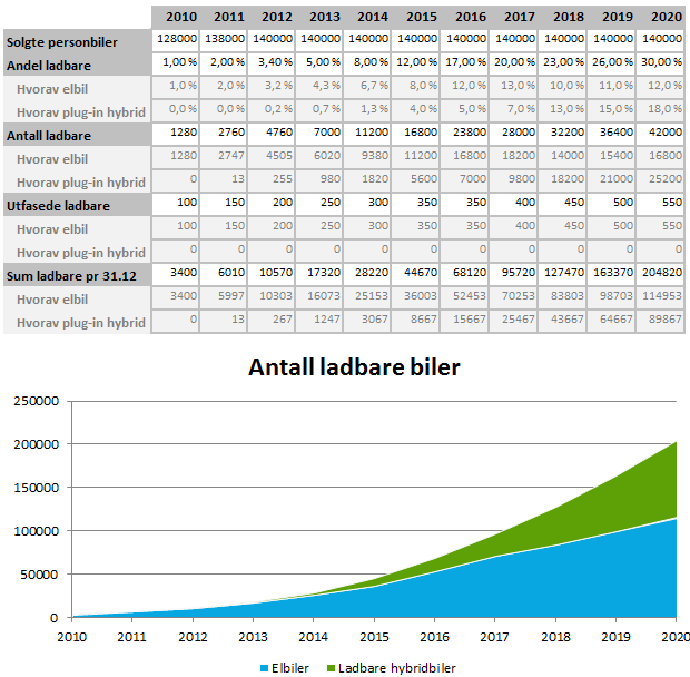 1 Måloppnåelse: Bestanden av ladbare biler per 31.12.2012 Ved utgangen av 2012 er vi fortsatt foran det opprinnelige skjemaet for å nå målsetningen om 200.