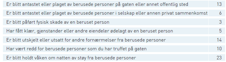 Siste tall på utbredelse Rossow, I. (2007).