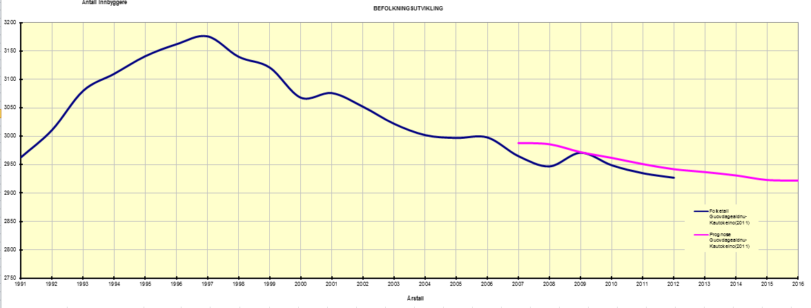 3.5.1. Befolkningsutvikling Vi kan se av befolkningsprognosen (rosa kurve) for Kautokeino kommune at vi får en nedgang i folketallet. Befolkningsfremskrivingen til SSB er svært usikker.
