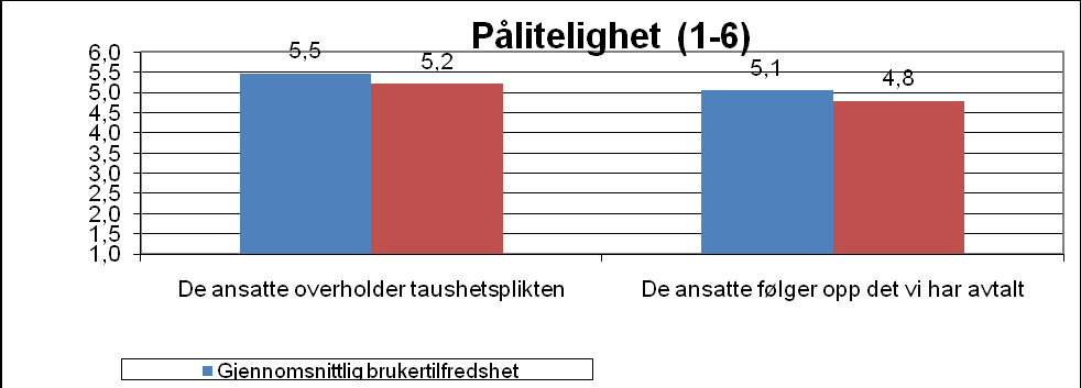 3.3 Respektfull behandling: Når det gjelder behandlingen barneverntjenesten gir sine brukere oppleves den av brukerne som respektfull og imøtekommende.