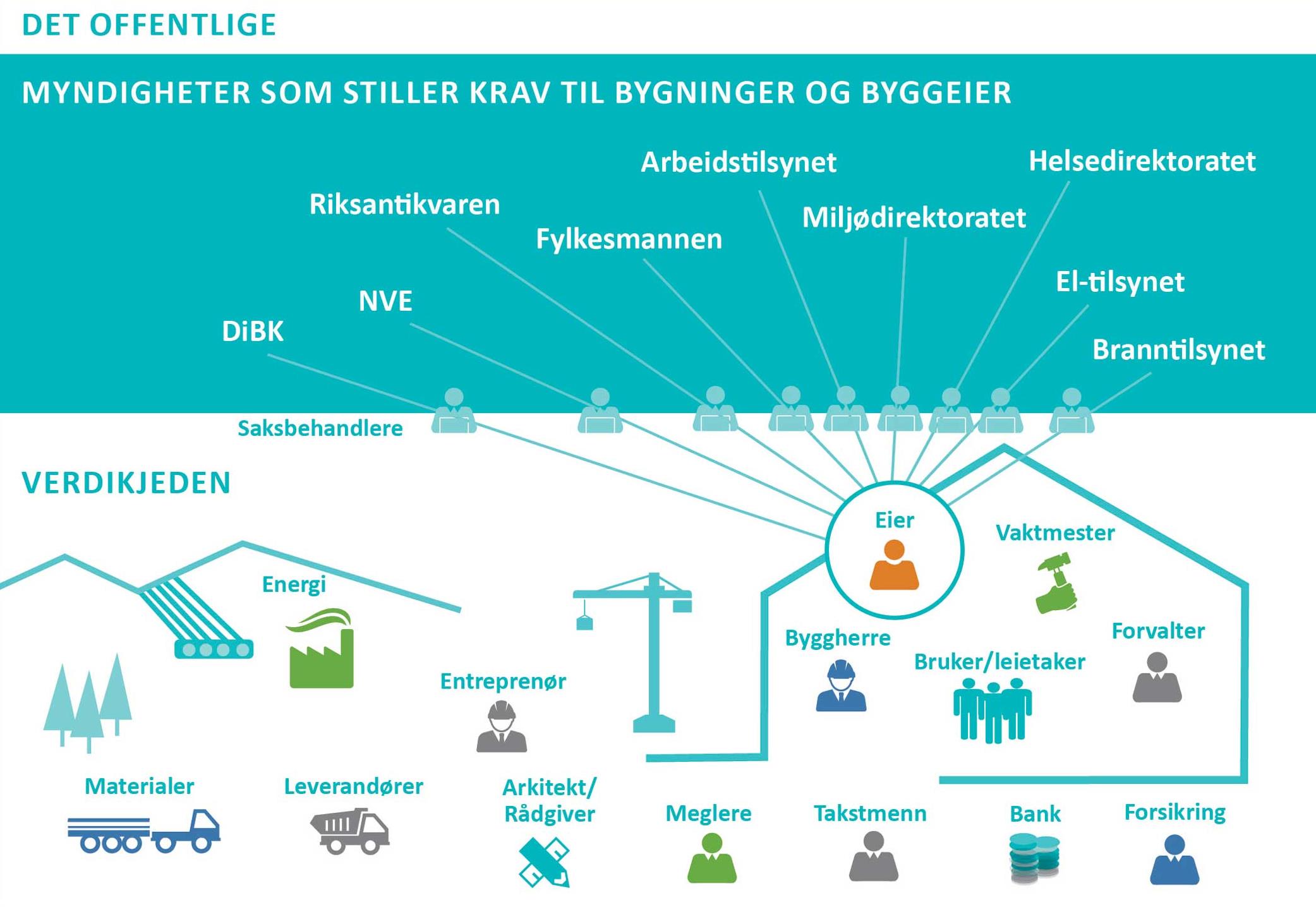 Byggnett: Digital bygginformasjon med matrikkelens bygningsnummer