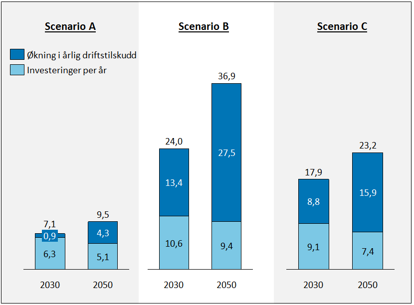 Figuren under oppsummerer økningen i driftstilskuddet 2 og det estimerte investeringsbehovet i kollektivtransport knyttet til oppnåelse av nullvekstmålet.