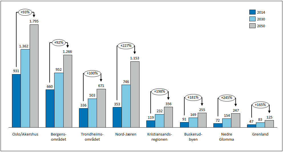 Figur 4.4: Estimerte årlige driftskostnader busstransport (mill. kr) og vekst fra 2014 til 2050 i %. Figur 4.5 viser estimerte billettinntekter for de ni byområdene.