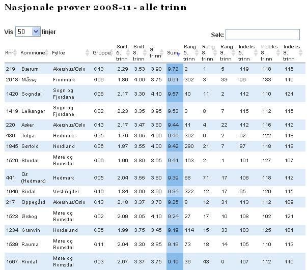 Nasjonale prøver, 2008-2011 Sogndal kommune 3.