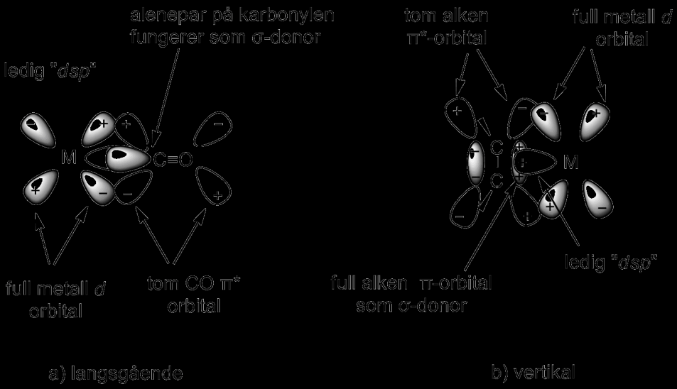 2 Teori antibindende π*-orbital overlappe med metallets fulle d-orbital (Figur 2.2b). I en slik binding blir elektrontettheten donert fra metallet til liganden. 6 Figur 2.
