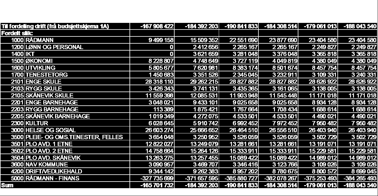 Desse rammene er utan dei artane som inngår i skjema 1 A (t.d. overføringar frå staten, finansinntekter- og utgifter, avsettingar og bruk av fond).