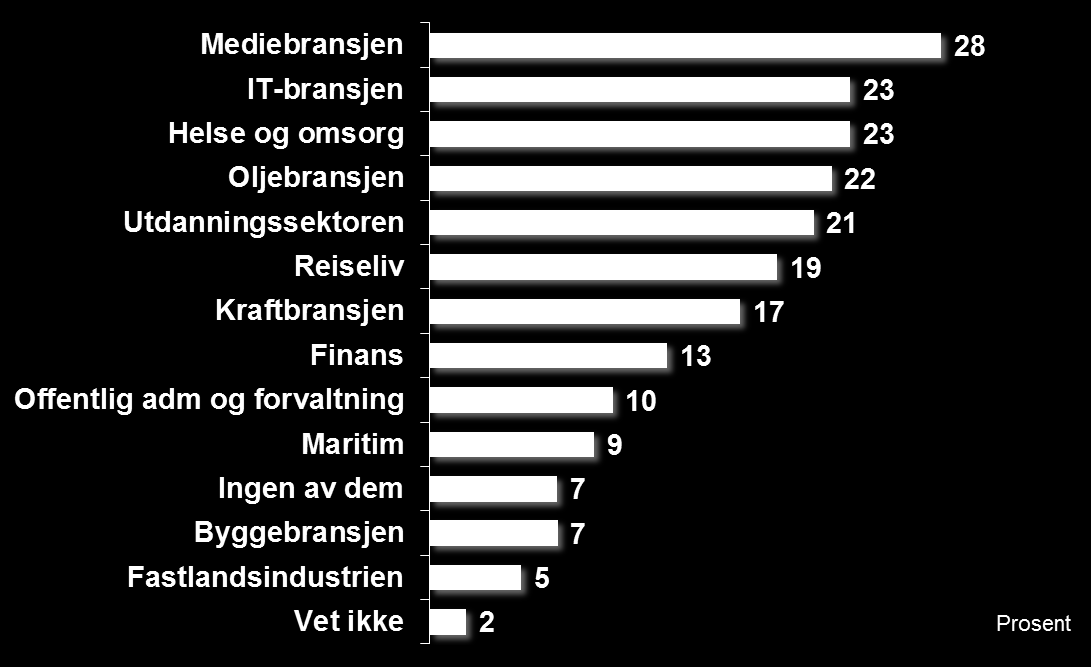 i kraftsektoren Kilde: TNS