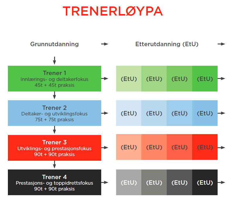 I tillegg vil TRENERLØYPA bidra til: Høyere status på trenere (spesielt de som trener nybegynnere og unge utøvere). Bedre aktivitetstilbud i klubbene. Kvalitetsheving for norsk idrett.