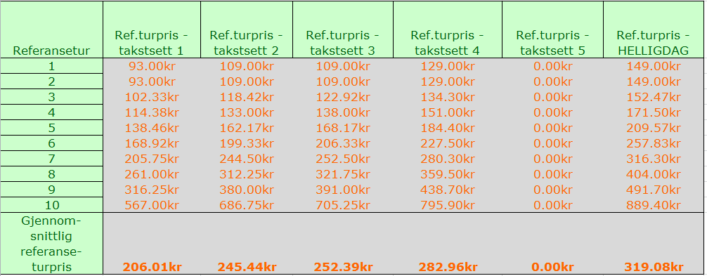 10 Tabell 3 Eksempel på takstsett pris og tidsdifferensiering Formelen for å beregne referanseturpris, som vist ovenfor, benyttes deretter til å beregne en referanseturpris for hver av de ti