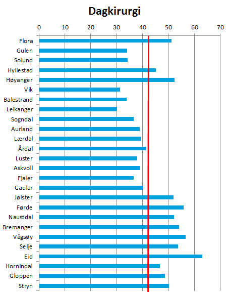 Figur 5: Alders- og kjønsstandardiserte rater for dagkirurgiske inngrep pr kommune i Sogns og Fjordane 2010, med markert nasjonal forbruksrate (rød vertikal linje).