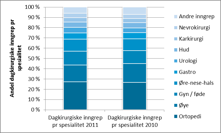 Figur 1: Nasjonal utvikling dagkirurgiske inngrep fra 2003-2011.