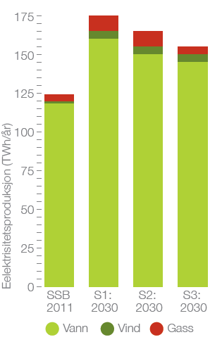 Norsk kraftproduksjon kan økes med 20-30% til 155-175 TWh i normalår Vannkraftproduksjonen kan økes med 15-30 til 145-160 TWh/år 2012-7-15 TWh Store og små nye anlegg - 8-15 TWh Oppgradering,