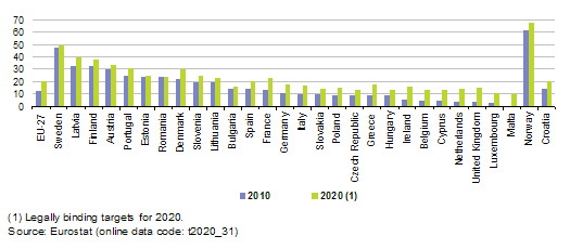 Det norske energisystemet er unikt Fornybarandel av forbruk - EU 2010 (%)
