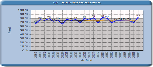 Vedlegg 2 KIRURGISK KLINIKK AVVIKSRAPPORT PR. 31. AUGUST 2008 AKTIVITET DRG poeng : 93 fleire drg poeng enn budsjettet i august månad.