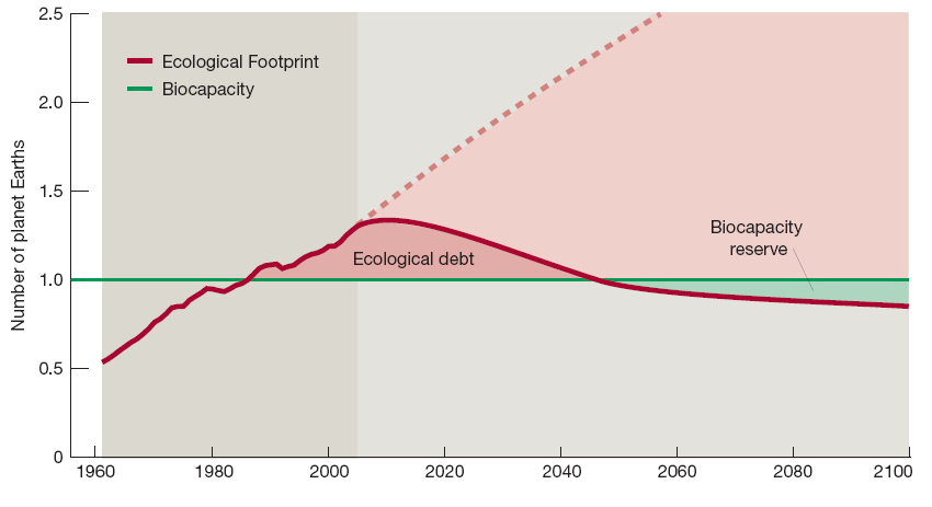 Figur 1.1 Verdens befolkning bruker årlig mer fornybare ressurser enn planeten er i stand til å regenerere det samme året men det er mulig å ta seg inn.