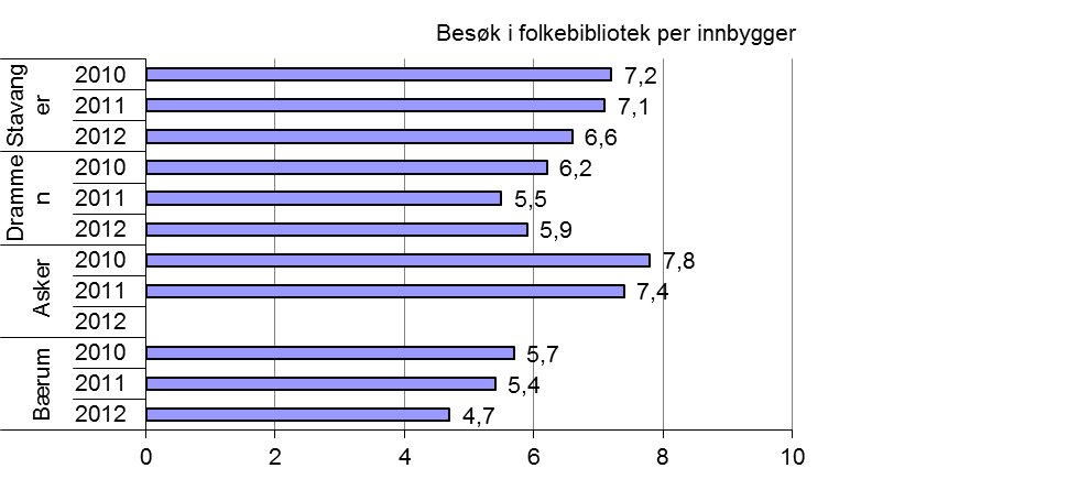 innbygger regnes som positivt både for brukeren og folkebiblioteket. I Bærum telles det automatisk med teller ved inngangsdøren til hovedbibliotek og filialer.
