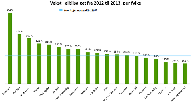 Bilde 3: Oslo-områdets andel av elbilsalget, per år Veksten i elbilsalget har vært formidabel i hele landet, men fylkesoversikten bekrefter at veksttakten nå er større i distriktene enn i storbyene.