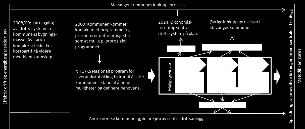 Figur 4 Analysemal sentralt driftsanlegg Stavanger kommune Fordi den innledende kartleggingen i Stavanger kommune konkluderte med at det var for kostbart for kommune å gjennomføre innkjøpet med den