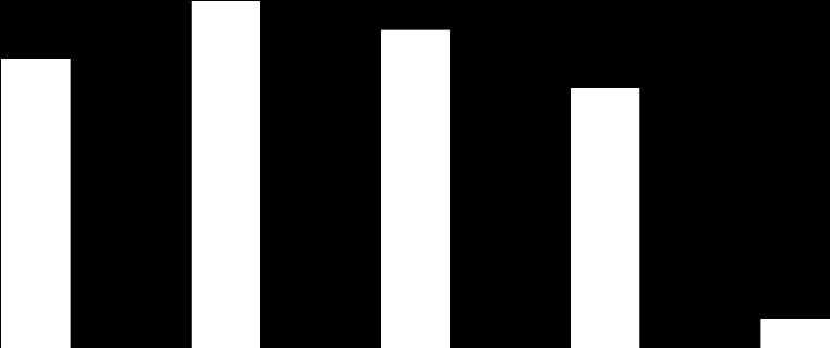 Figur 21: Tidspruk i timer per uke ( N = 110) og måned (N = 51) 4 3 3 3 3 2 2 1 1 2 1 24 % 2 18 % 1 Mer enn 10 timer 5-10 timer 3-4 timer 1-2 timer Under 1 time Timer i uken. N = 110 Timer i måneden.